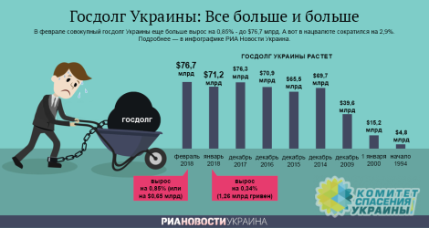 Здобуткы "майдану": госдолг Украины достиг рекордного уровня