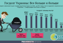 Здобуткы "майдану": госдолг Украины достиг рекордного уровня