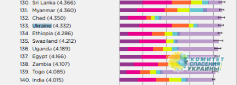 Рейтинг ООН: Украина оказалась самой несчастной страной Европы