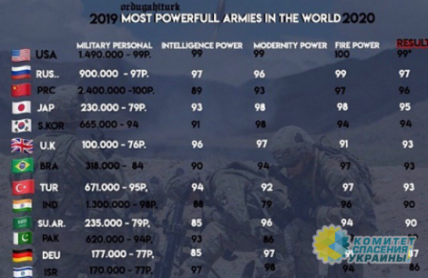 Слова Порошенко о "самой сильной армии Европы" не подтвердились