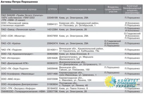 Журналисты нашли активы Порошенко еще в ряде компаний