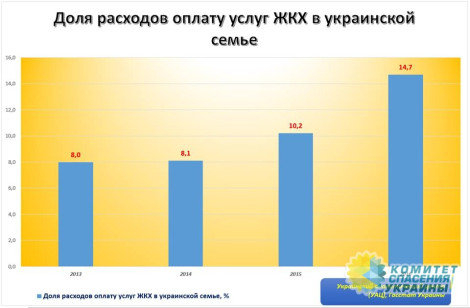 Охрименко: Расходы на оплату услуг ЖКХ в Украине выше, чем в ЕС