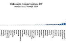 Украина возглавила антирейтинг по уровню инфляции