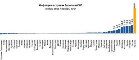 Украина возглавила антирейтинг по уровню инфляции