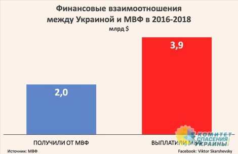 Скаршевский: За три года Украина выплатила МВФ в 2 раза больше, чем получила