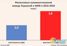 Скаршевский: За три года Украина выплатила МВФ в 2 раза больше, чем получила