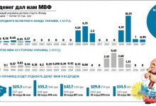 Сколько денег Украине придется вернуть МВФ