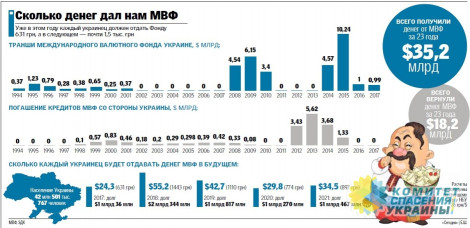 Сколько денег Украине придется вернуть МВФ