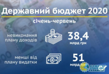 Госбюджет Украины недополучил десятки миллиардов гривен