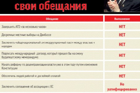 На официальном сайте президента Украины Петра Порошенко перестали принимать петиции от населения