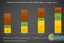 Сможет ли Украина заплатить долги в 2019 году?