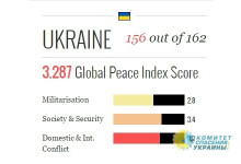 "Признание" Украины состоялось: мировые эксперты поставили её в один ряд с Йеменом и Сомали