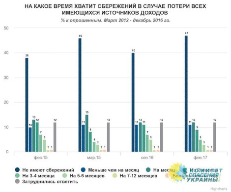 50% украинцев живут только сегодняшним днем и не имеют долгосрочных сбережений