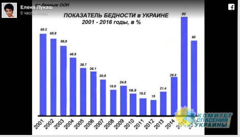 Экс-министр юстиции Елена Лукаш опубликовала график бедности украинцев за последние 16 лет
